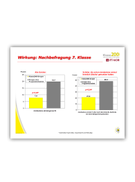 Klasse2000-Kinder wirkt im Jugendalter positiv auf Tabak und Alkohol. Zwei Säulendiagramme in grau und gelb zeigen die positive Wirkung von Klasse2000 auf den späteren Konsum von Tabak und Alkohol